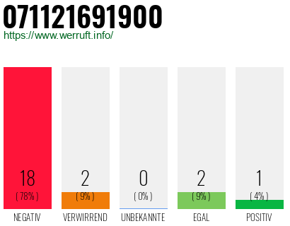 Rufnummer 071121691900 Telefonnummer 071121691900