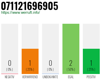 Rufnummer 071121696905 Telefonnummer 071121696905