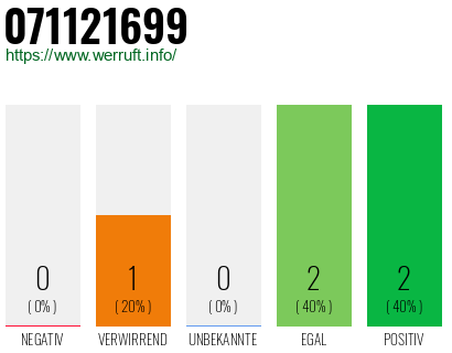 Rufnummer 071121699 Telefonnummer 071121699