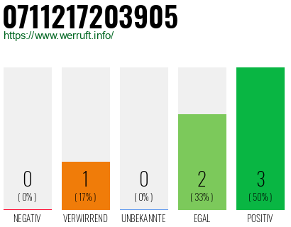Rufnummer 0711217203905 Telefonnummer 0711217203905