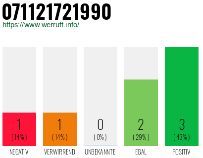 Rufnummer 071121721990 Telefonnummer 071121721990