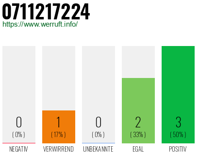 Rufnummer 0711217224 Telefonnummer 0711217224