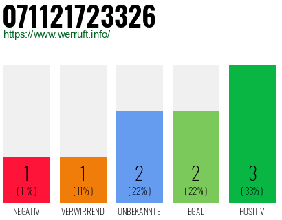 Rufnummer 071121723326 Telefonnummer 071121723326