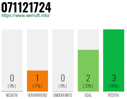 Rufnummer 071121724 Telefonnummer 071121724