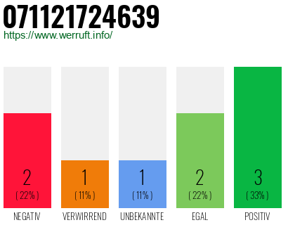 Rufnummer 071121724639 Telefonnummer 071121724639
