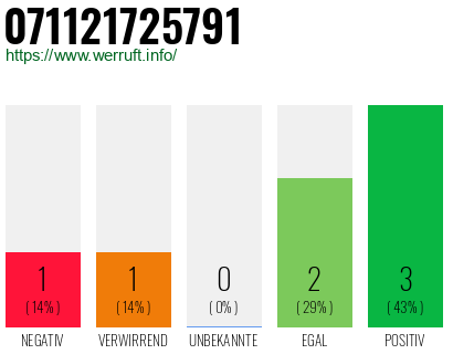 Rufnummer 071121725791 Telefonnummer 071121725791