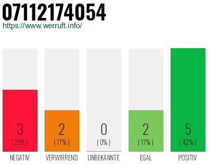 Rufnummer 07112174054 Telefonnummer 07112174054