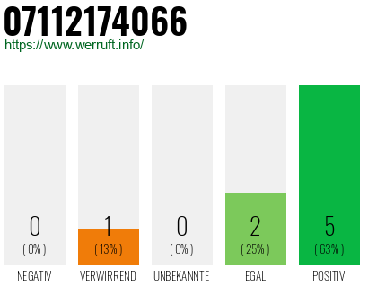 Rufnummer 07112174066 Telefonnummer 07112174066