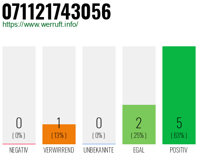 Rufnummer 071121743056 Telefonnummer 071121743056