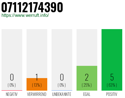 Rufnummer 07112174390 Telefonnummer 07112174390