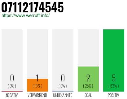 Rufnummer 07112174545 Telefonnummer 07112174545