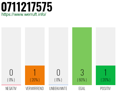 Rufnummer 0711217575 Telefonnummer 0711217575