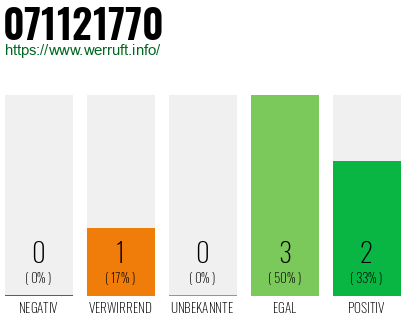 Rufnummer 071121770 Telefonnummer 071121770