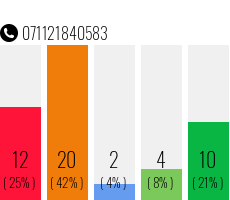 Telefonnummer 071121840583