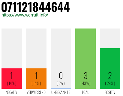 Rufnummer 071121844644 Telefonnummer 071121844644