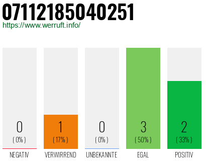 Rufnummer 07112185040251 Telefonnummer 07112185040251