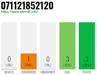 Rufnummer 071121852120 Telefonnummer 071121852120