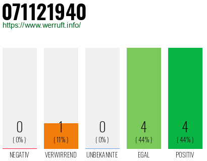Rufnummer 071121940 Telefonnummer 071121940
