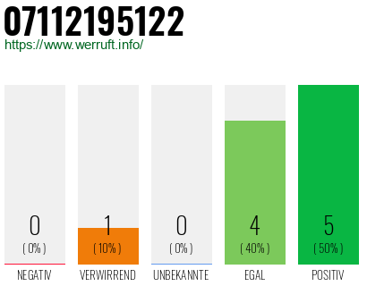 Rufnummer 07112195122 Telefonnummer 07112195122