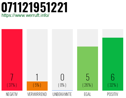 Rufnummer 071121951221 Telefonnummer 071121951221
