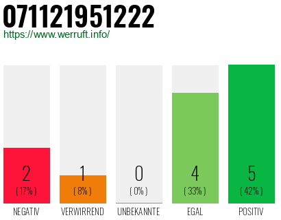 Rufnummer 071121951222 Telefonnummer 071121951222