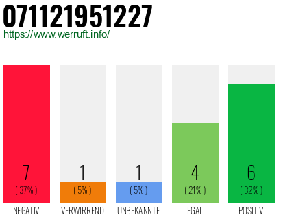 Rufnummer 071121951227 Telefonnummer 071121951227