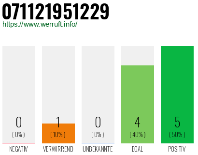 Rufnummer 071121951229 Telefonnummer 071121951229