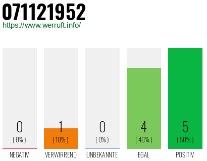 Rufnummer 071121952 Telefonnummer 071121952
