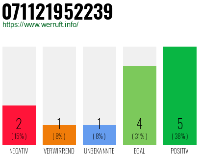 Rufnummer 071121952239 Telefonnummer 071121952239