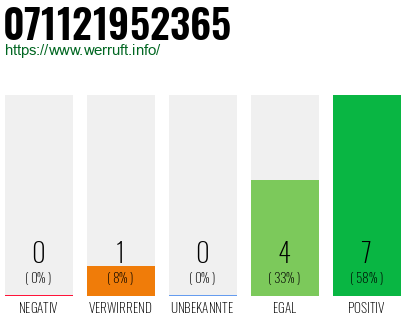 Rufnummer 071121952365 Telefonnummer 071121952365