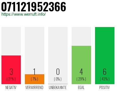 Rufnummer 071121952366 Telefonnummer 071121952366