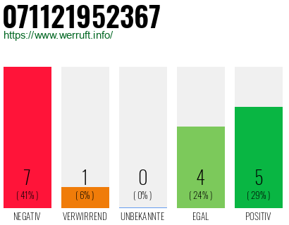 Rufnummer 071121952367 Telefonnummer 071121952367