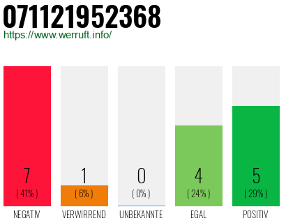 Rufnummer 071121952368 Telefonnummer 071121952368