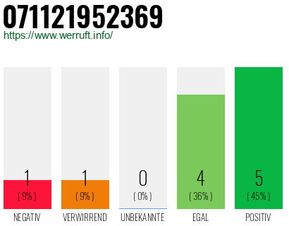 Rufnummer 071121952369 Telefonnummer 071121952369