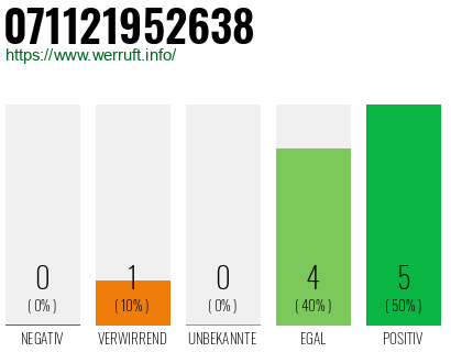 Rufnummer 071121952638 Telefonnummer 071121952638