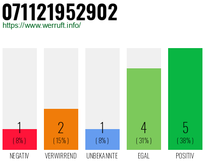 Rufnummer 071121952902 Telefonnummer 071121952902
