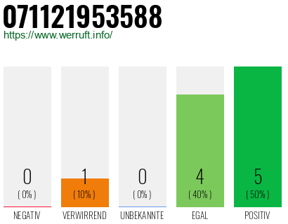 Rufnummer 071121953588 Telefonnummer 071121953588
