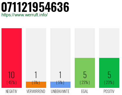 Rufnummer 071121954636 Telefonnummer 071121954636