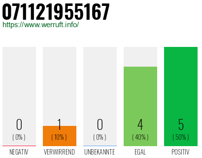 Rufnummer 071121955167 Telefonnummer 071121955167
