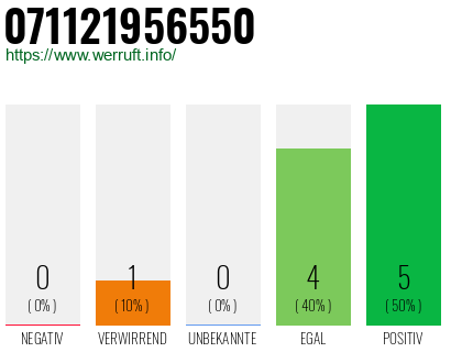 Rufnummer 071121956550 Telefonnummer 071121956550