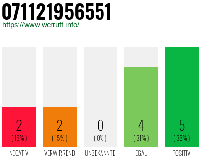 Rufnummer 071121956551 Telefonnummer 071121956551