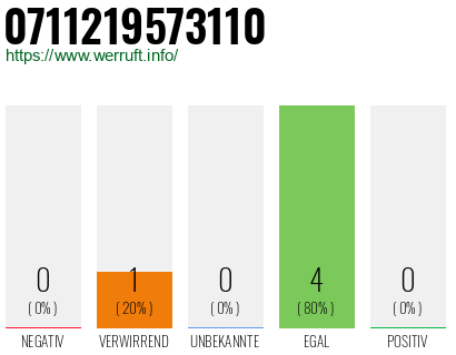 Rufnummer 0711219573110 Telefonnummer 0711219573110