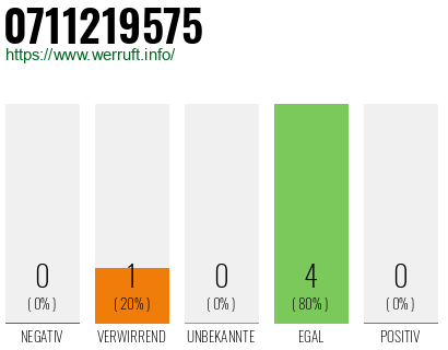 Rufnummer 0711219575 Telefonnummer 0711219575