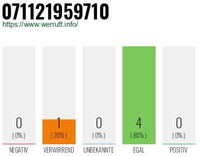 Rufnummer 071121959710 Telefonnummer 071121959710