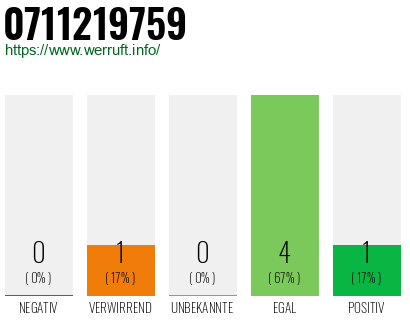 Rufnummer 0711219759 Telefonnummer 0711219759