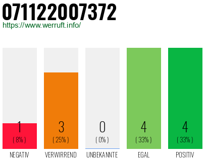 Rufnummer 071122007372 Telefonnummer 071122007372