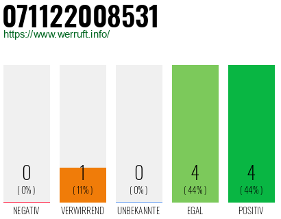 Rufnummer 071122008531 Telefonnummer 071122008531