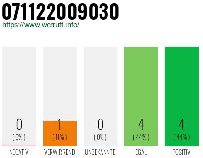 Rufnummer 071122009030 Telefonnummer 071122009030