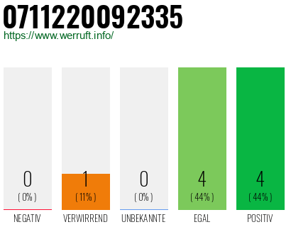 Rufnummer 0711220092335 Telefonnummer 0711220092335