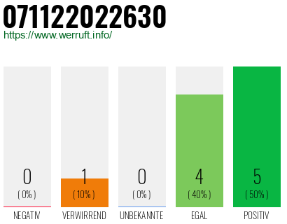 Rufnummer 071122022630 Telefonnummer 071122022630